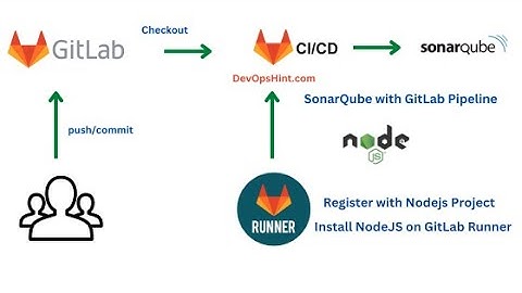 SonarQube for NodeJS Project using GitLab CI | SonarQube Integration with GitLab |GitLab CI Tutorial