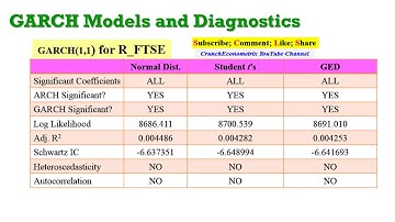 (EViews10): How to Perform GARCH Diagnostics  #garch #diagnostics #garchdiagnostics #archdiagnostics