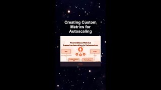 Creating Custom Metrics for Autoscaling #ai #artificialintelligence #machinelearning #aiagent