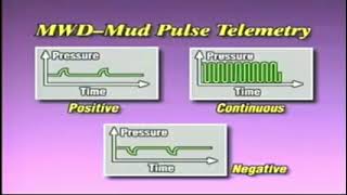 عمليات جس الآبار النفطيه أثناء الحفر (LWD) وعلاقة معدتها بمعدات القياس أثناء الحفر (MWD) تابعونا