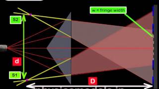 Physics Made Easy- Light Interference-Fresnel Biprism - Part 2 (Physics)