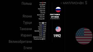 Поставки Оружия из России и США || Экспорт Оружия