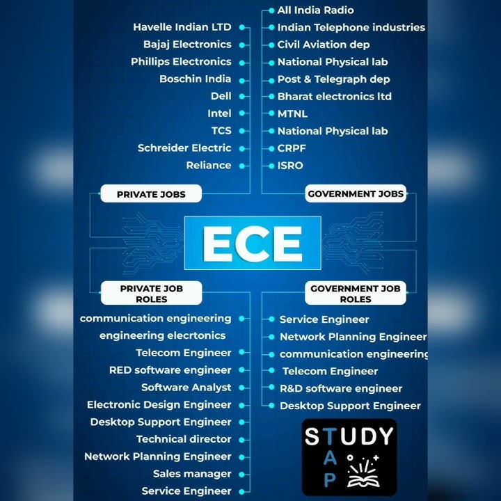 ECE JOB ROLES after B.TECH ...#engineering_life #engineeringstudent