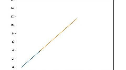 Forward Kinematics of a 2R Robotic Arm