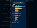 Who Dominates YouTube in the US #graph #ranking #kpop  #blackpinkmembers