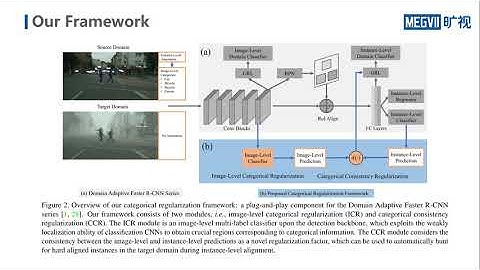 Exploring Categorical Regularization for Domain Adaptive Object Detection