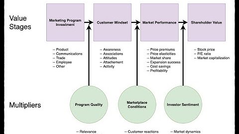 The Brand Value Chain Model