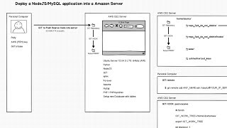 Deploy a NodeJS/Mysql App into AMAZON AWS EC2 server using GIT Hook