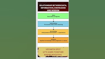 Relationship between Data, Information, Knowledge and Wisdom #Data #Information #Knowledge #Wisdom