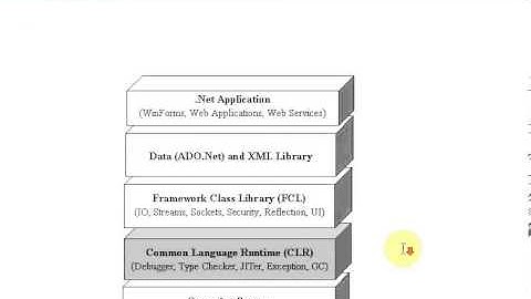 What is Microsoft DOTNET platform