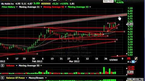 CETV, EPAM, CLIK, THRX - Stock Charts - Harry Boxer, TheTechTrader.com