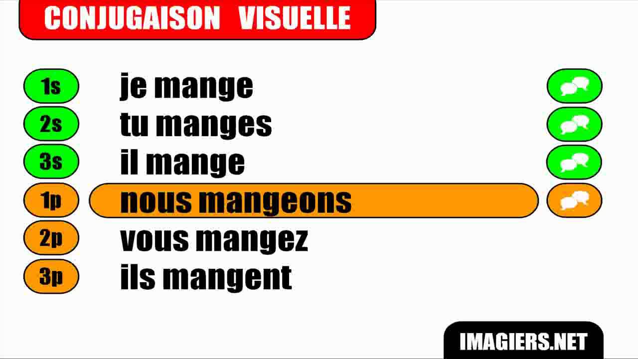 French verb conjugation = Manger = Indicatif Présent - YouTube