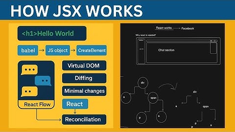 How JSX works? Virtual DOM, BABEL, RECONCILIATION | OnlyCode