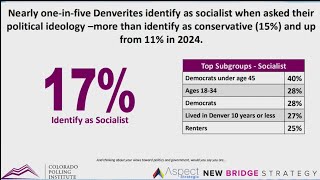 Polling: What percentage of Denverites identify as socialists? | Election Extra