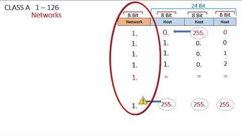 Class A IP Addressing In URDU
