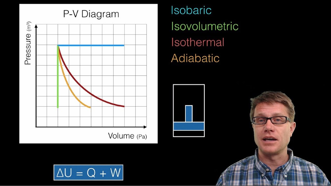 Pressure Volume Diagram Thermodynamics