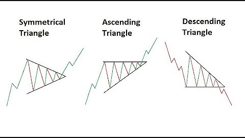 Technical Analysis | How to Trade Ascending, Descending and Symmetric Triangle Chart Patterns