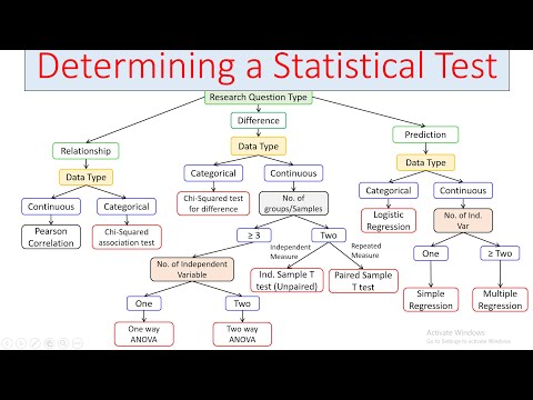 Determining Statistical Test | How to Choose Statistical Test thumbnail