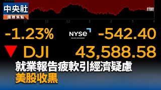 美國就業數據衰弱 美股早盤重挫道瓊指數大跌600點