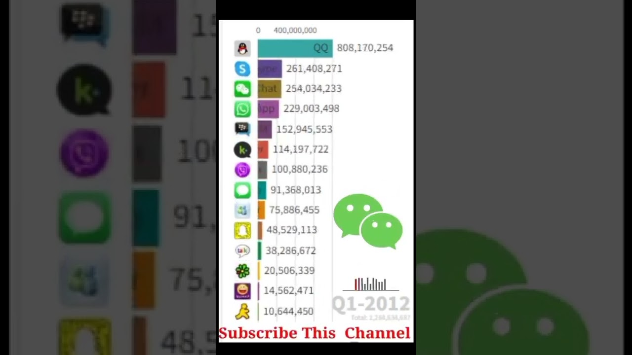 Top20 Popular Instant Messengers (1995 to 2022) 