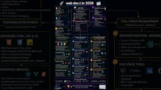 Web Development Roadmap in 2026 | Full Guide for Beginners (Step-by-Step)