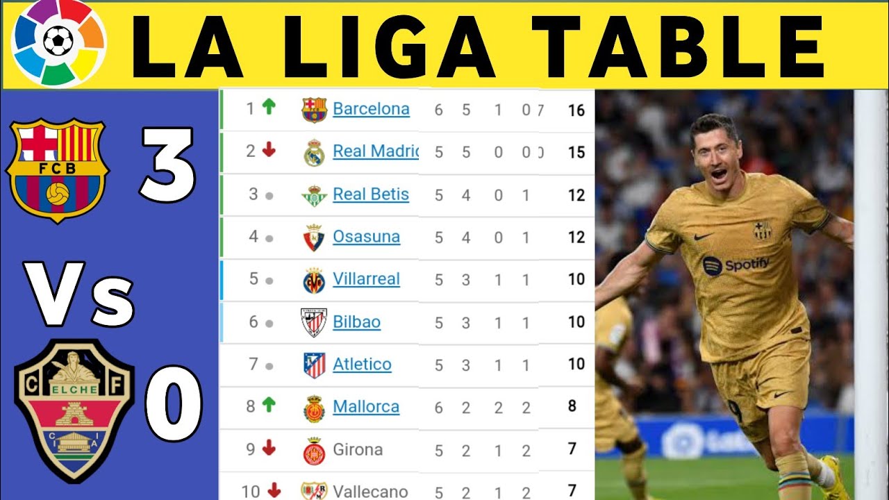 SPANISH LA LIGA TABLE TODAY LA LIGA TABLE NOW AND STANDINGS 2022/2023