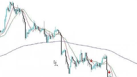 How to autotrade using moving averages in MetaTrader 4