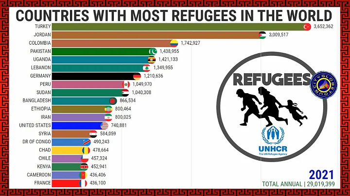 Countries With Most Refugees in the World