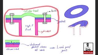 Design of Gasketed Joints  Design Procedure