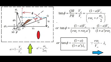Blade element method of wind turbine | Blade element theory wind turbine