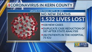 Kern Public Health reports 438 new COVID-19 cases, no new deaths