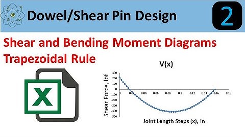 Bending And Shear Moment Diagrams using Numerical Integration in Excel