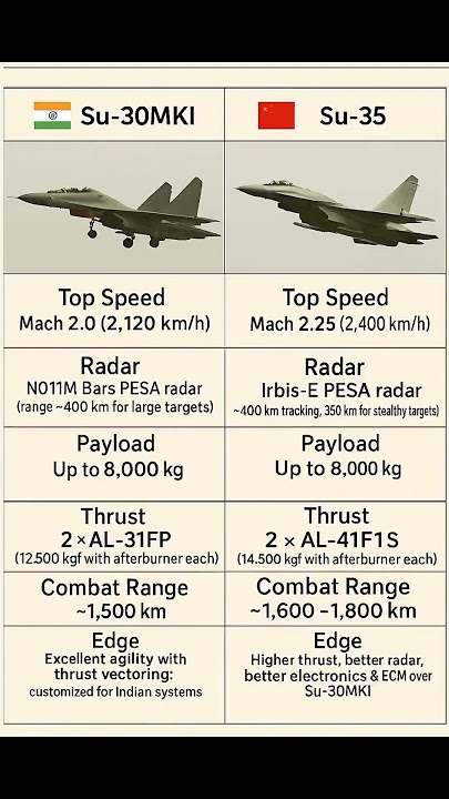Su-30MKI vs Su-35 | Speed,Radar,Thrust,Payload,Range Compared #Su30MKI #Su35 #fighterjet #comparison