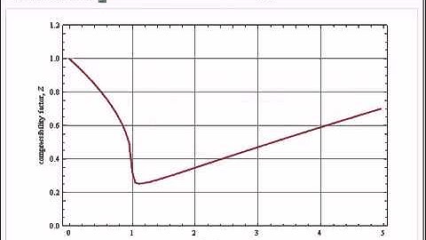 Compressibility Factors Using the Soave-Redlich-Kwong Equation of State