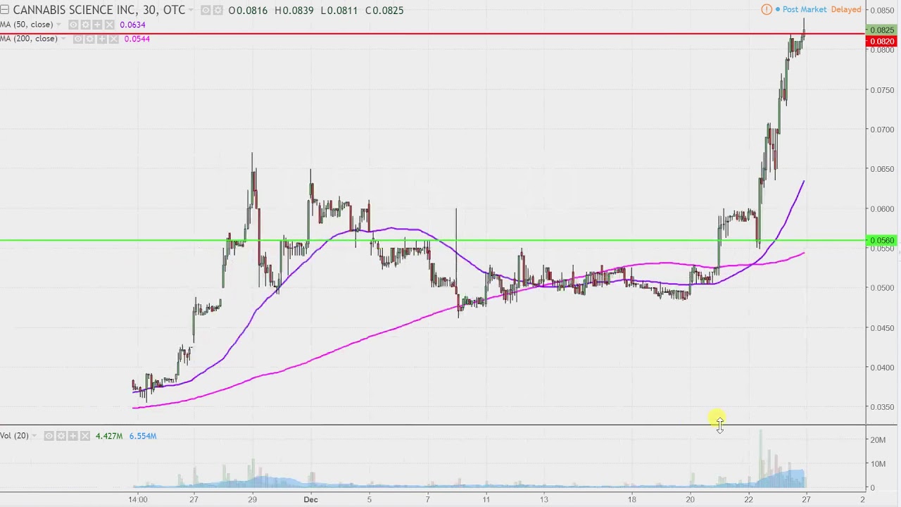 Cbis Stock Chart