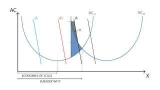 C.6 Subadditivity | Cost - Microeconomics