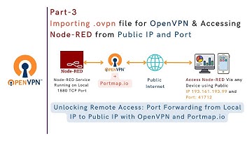 Part-3 | Importing .ovpn file for OpenVPN & Accessing Node-RED from Public IP and Port | IoT | IIoT
