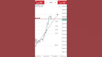 Full Margin Strategy Fibo XAUUSD #XAUUSD #Trading #gold