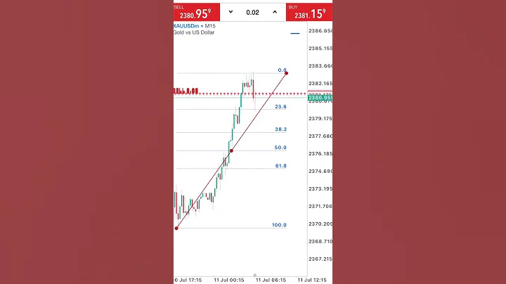 Full Margin Strategy Fibo XAUUSD #XAUUSD #Trading #gold