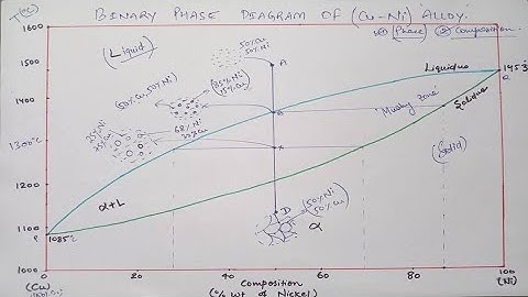 Binary Phase Transformation Diagram of Copper - Nickel Alloy । Material Science
