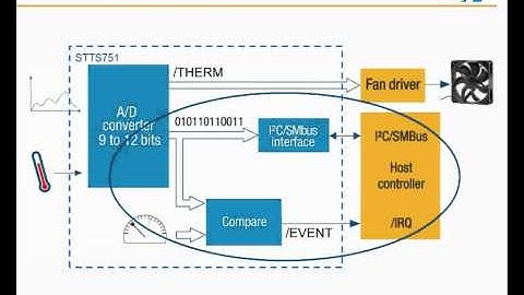High-accuracy 2.25 V digital temperature sensor with dual alarm: STTS751 (ePresentation)