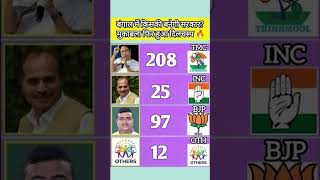 👉🏻Bengal में फिर political battle गरम 😵‍💫 कौन बनाएगा government इस बार?