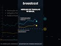 Mercado de trabalho no Brasil (2012-2023) #agênciaestado #broadcast #aenews #jornalismo #notícias