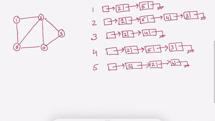Graphs Introduction (Adjacency Lists and Adjacency Matrix)