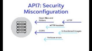 OWASP TOP 10 | Try Hack Me | Security Misconfiguration  | Part-6 |