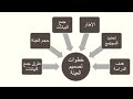 الفصل الخامس - الجمهرة والعينات