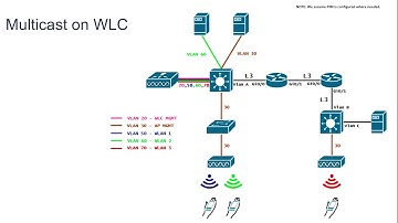 WRSCCIE - Multicast for WLC