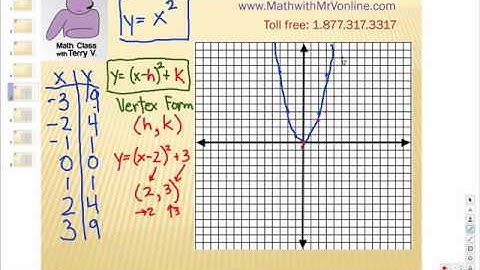 How to Graph Functions: Parabolas 2