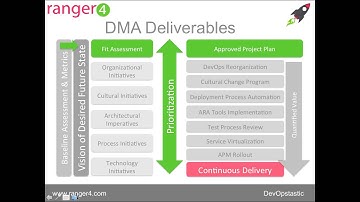 Ranger4 DevOps Maturity Assessment