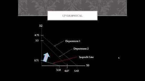 Linear Programming Graphical Method - ISOProfit Line.mp4